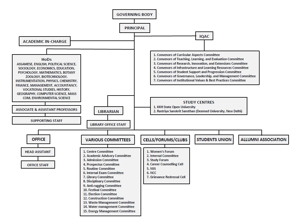 College Organogram